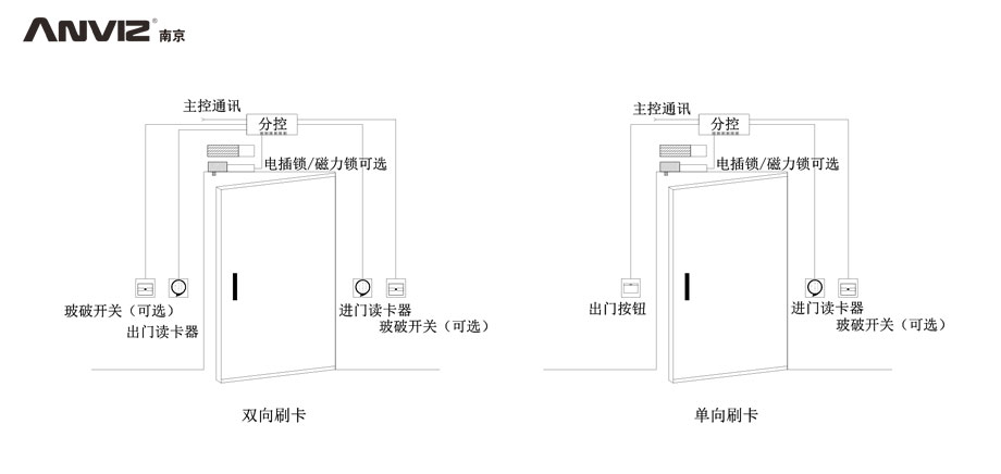 雙向刷卡、單向刷卡門禁結(jié)構(gòu)示意圖