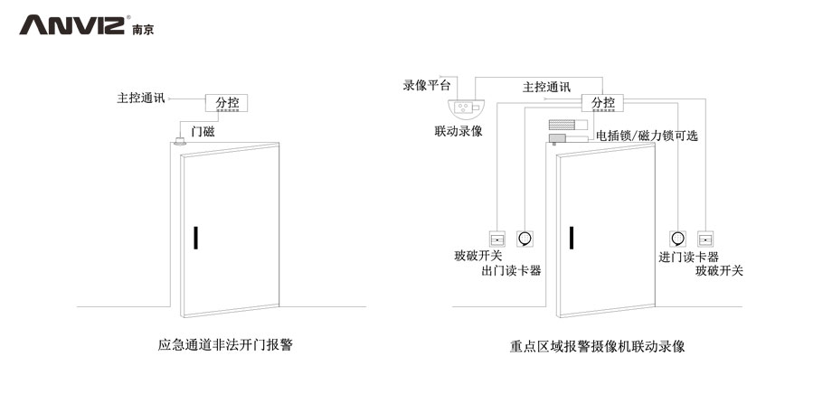 應(yīng)急通道非法開門報警、重點區(qū)域攝像機聯(lián)動錄像門禁結(jié)構(gòu)示意圖
