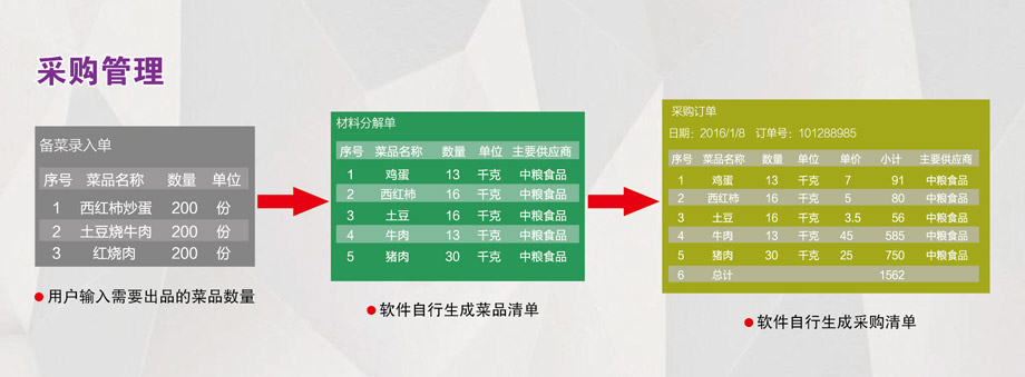 采購管理：成本控制，減少浪費。