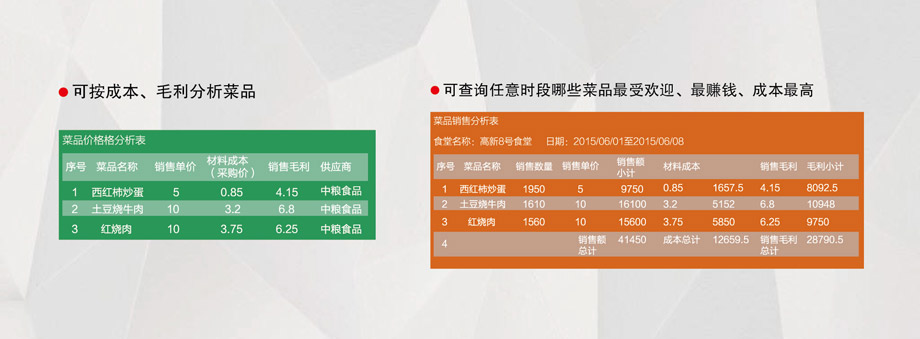 菜品數(shù)據分析